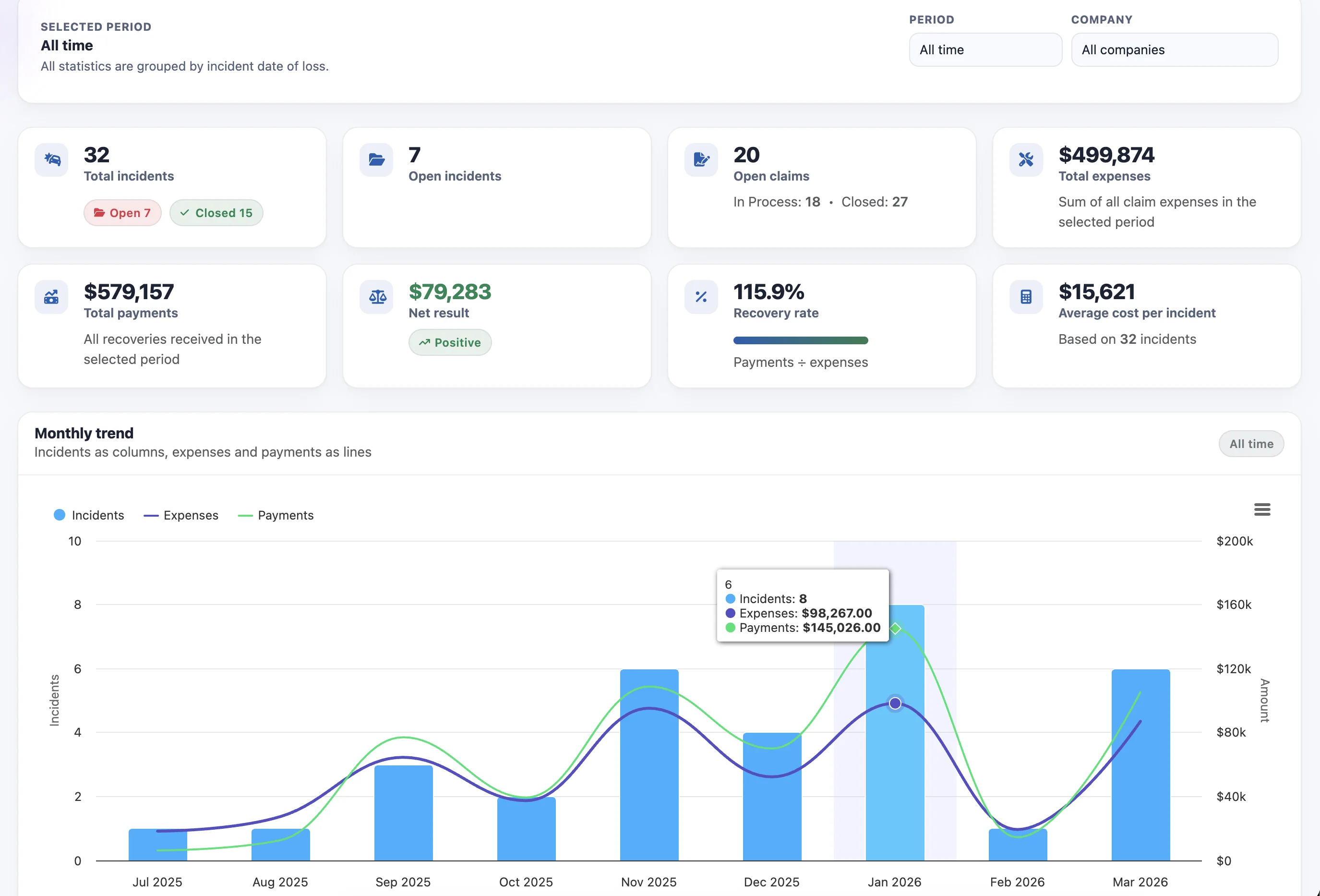 Claims executive overview dashboard